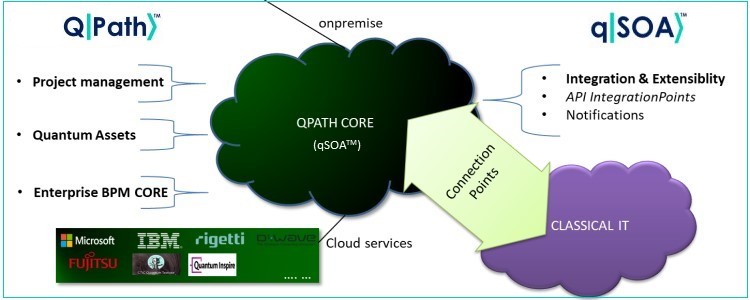 aQuantum presented qSOA, the QuantumPath architecture for the practical real-time integration of quantum apps with classical software systems