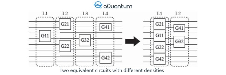 Posted a new aQuantum article: “Towards a Set of Metrics for Quantum Circuits Understandability”