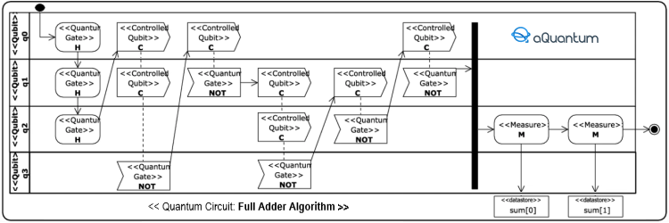 Posted a new aQuantum article: “Design of classical-quantum systems with UML”