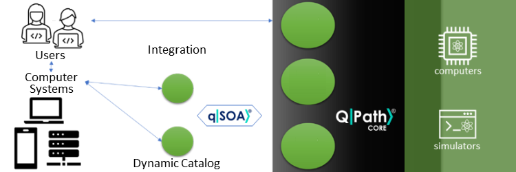 qSOA®: technology for dynamic integration of quantum-classical hybrid software systems