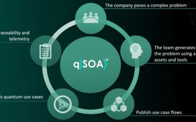 qSOA® facilitates the development of industry-ready hybrid software systems
