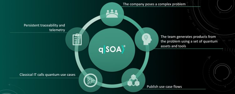 qSOA® facilitates the development of industry-ready hybrid software systems