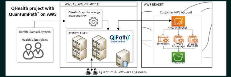 Quantum Pharmacogenomics with QuantumPath® on Amazon Braket