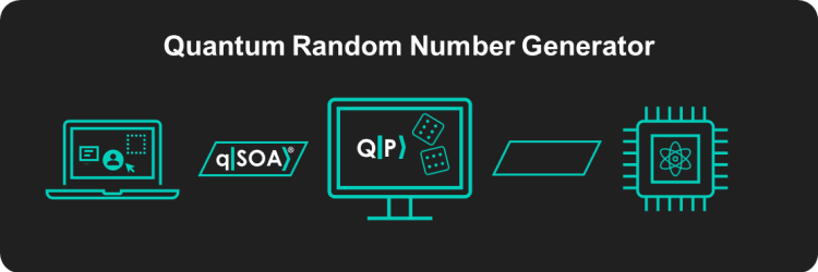 Practical Quantum Computing: 3-qubit random number generator with QuantumPath®
